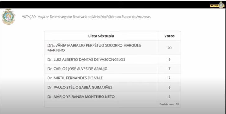 Votação lista tríplice vaga desembargador Vânia Marques Marinho